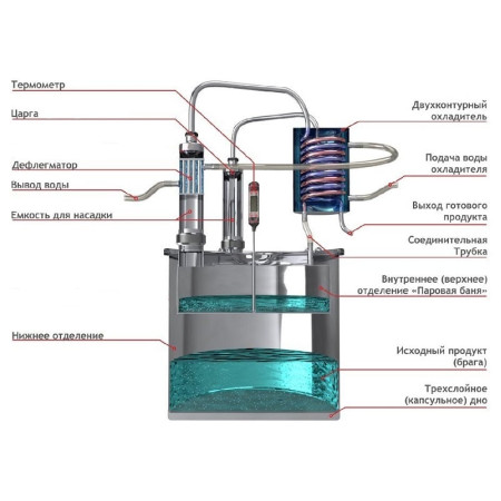 Double distillation apparatus 30/350/t with CLAMP 1,5 inches for heating element в Великом Новгороде